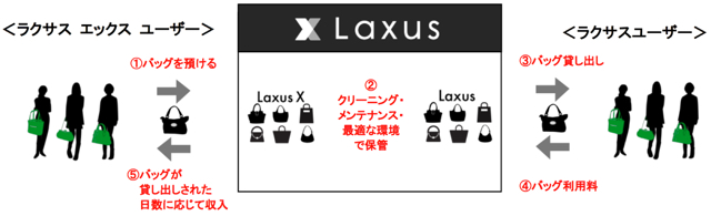「ラクサス」と「ラクサス エックス」の関係