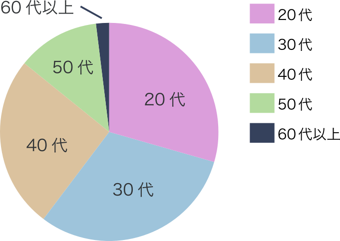 年代別グラフ